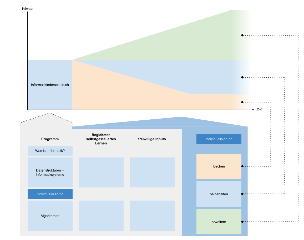 informatikinderschule.ch - Switch Portfolio